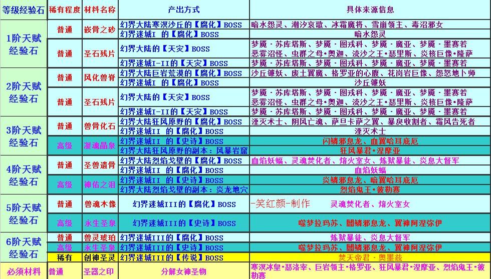 天赋觉醒哪家强 魔域天赋经验石材料详解