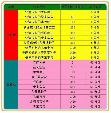 仙侠世界耕种及地造全攻略