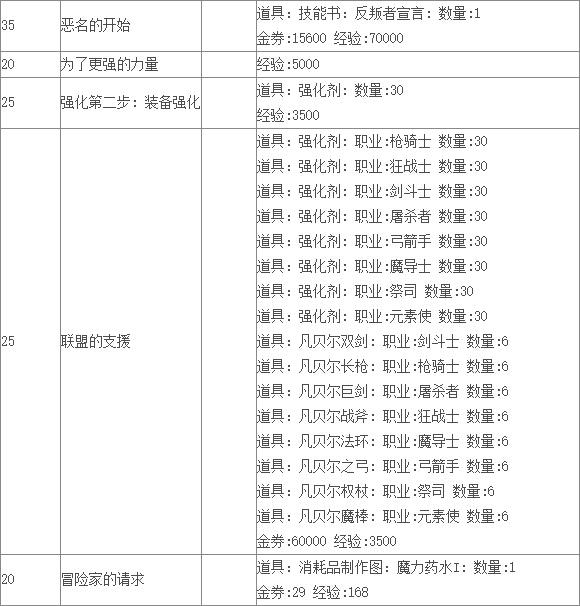 《TERA》贝利卡直辖领地支线任务