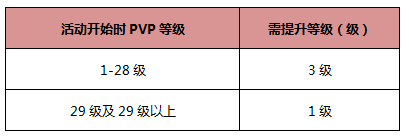 《激战2》称霸竞技场可令你PVP提升三级