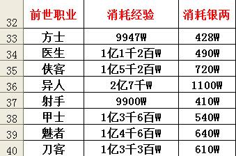 从点修成本选择前世职业:方士和射手最佳