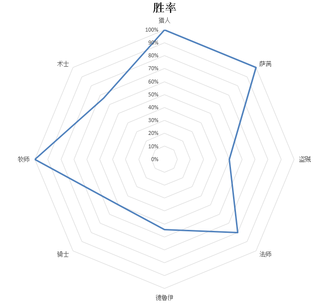 慌得要死的红 月末国服第15名宇宙术心得