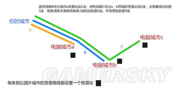 《文明6》贸易路线布局推荐与贸易站加成分析