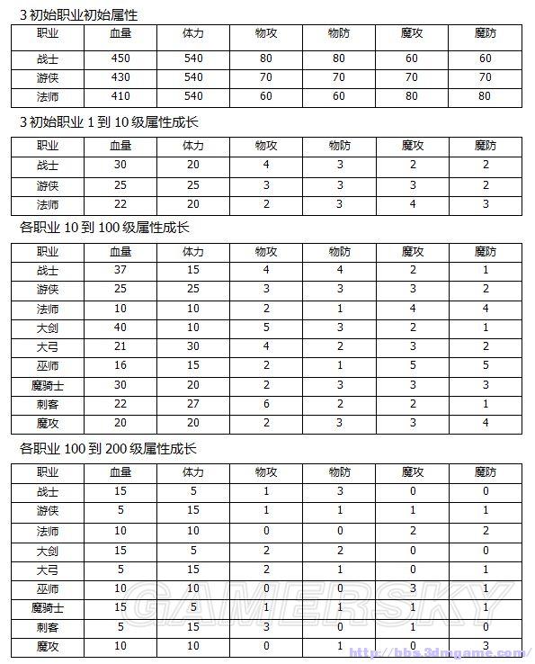 《龙之信条：黑暗崛起》职业属性及被动技能效果一览