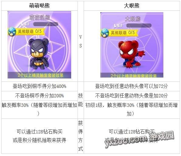 天天酷跑-萌萌哒熊与大眼熊对比分析