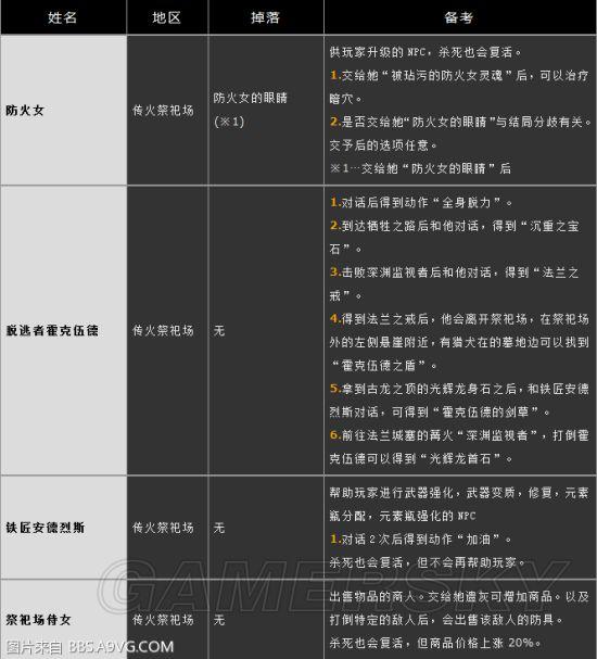 《黑暗之魂3》全NPC支线任务攻略