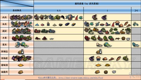 《饥荒》海难实用料理制作方法及属性解析