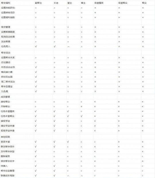 帮会知识普及：内部管理及全部权限详解