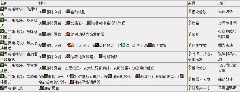 7.0工程学：专业任务线汇总 新增配方所需材料大全