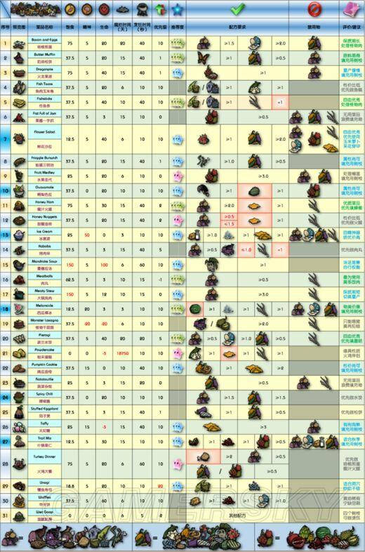 《饥荒》新手生存技巧及食谱一览