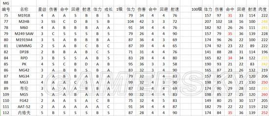 少女前线-各类枪娘属性数据公式计算图解