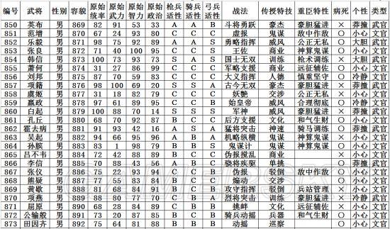 《三国志13》全50个古代武将数据一览表