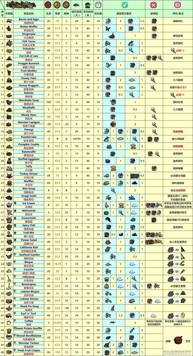 《饥荒》海难食谱大全图文版