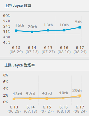 《英雄联盟》三相半肉杰斯开启新思路 一言不合就一炮