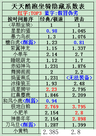 天天酷跑-全坐骑隐藏系数大揭秘