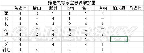 《信长之野望14创造》家宝士道与赠物图文详解