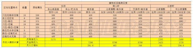 《信长之野望创造：战国立志传》种田开局玩法数据及心得技巧