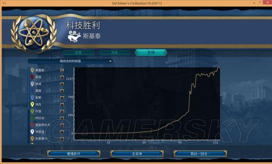 《文明6》神标盘古斯基泰科技胜利简易战报