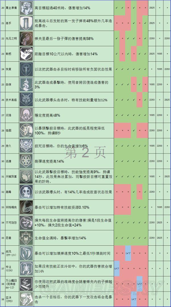 《全境封锁》229武器天赋效果说明与268绿套装属性一览