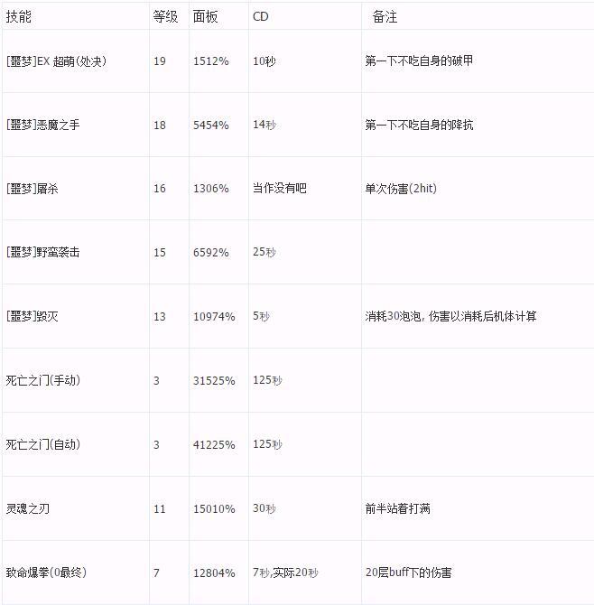 龙之谷暗牧师 各项技能数据测试和分析