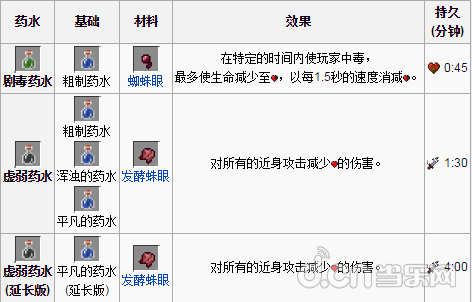 我的世界-0.12.0各种药水效果一览