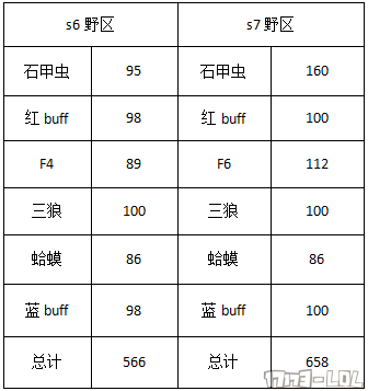 韩服打野第一竟是它：拳打狮子脚踢螳螂