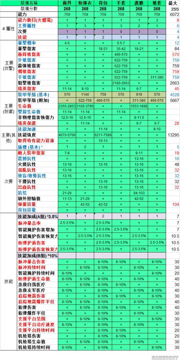 《全境封锁》268绿色套装属性一览表及插件推荐