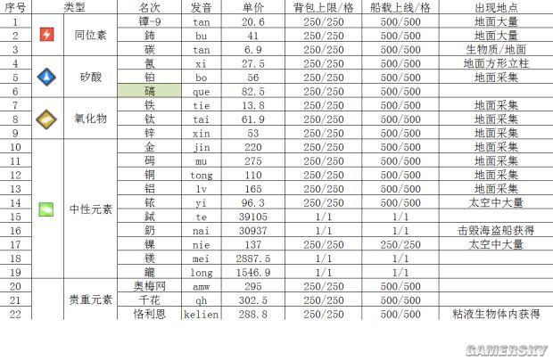 《无人深空》元素价格及获得方法