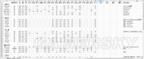 《上古卷轴5》全同伴能力及作用详解