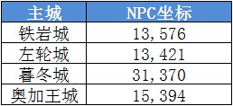 《恋战》银月遗迹副本介绍