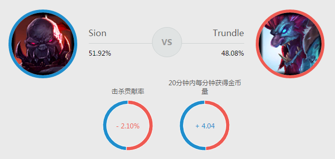 《英雄联盟》控制时间竟高达4秒 TA依旧可称霸下路！