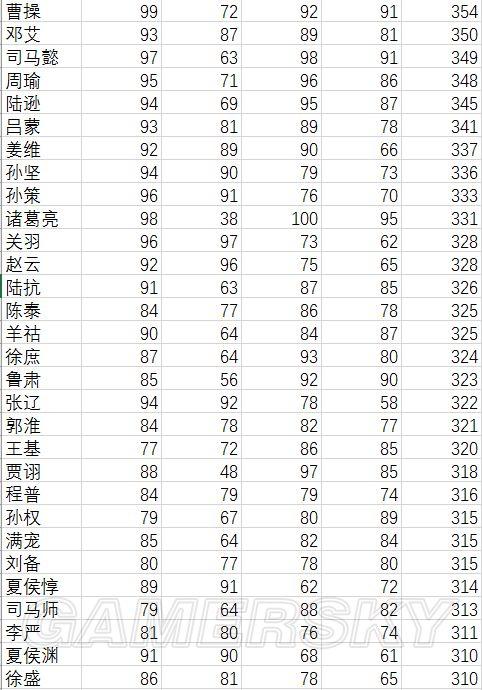 《三国志13》武将四维排行