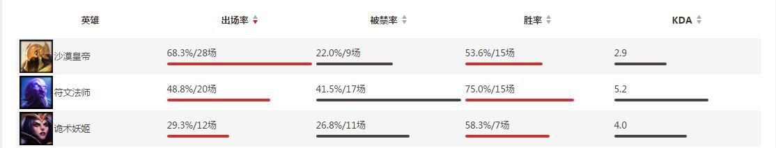 三招秒人S6最强中单 灭世魔王瑞兹教学