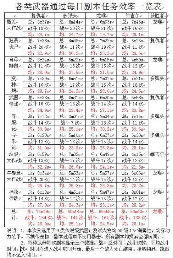 《辐射：避难所》武器攻击效率图文解析