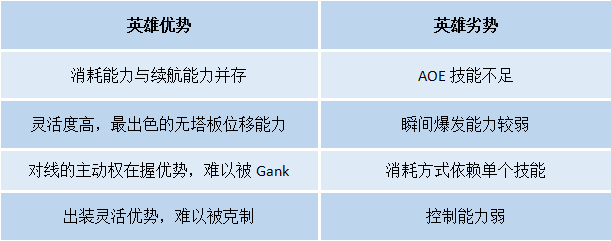 E中一套技能带走 昔日中单法王或将回归