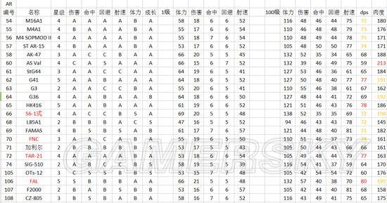 少女前线-各类枪娘属性数据公式计算图解
