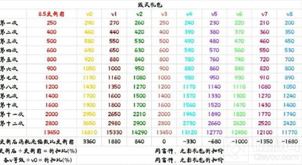 穿越火线：枪战王者-毁灭礼包VIP折扣表