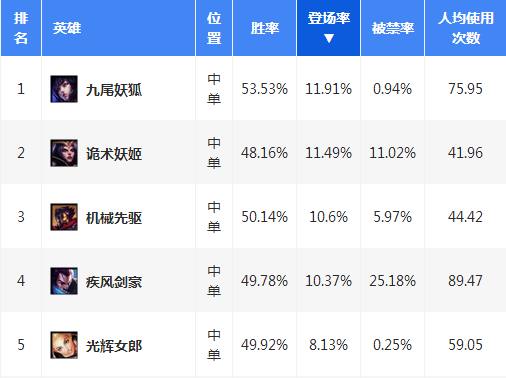 E中一套技能带走 昔日中单法王或将回归