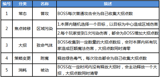 《恋战》世界BOSS介绍