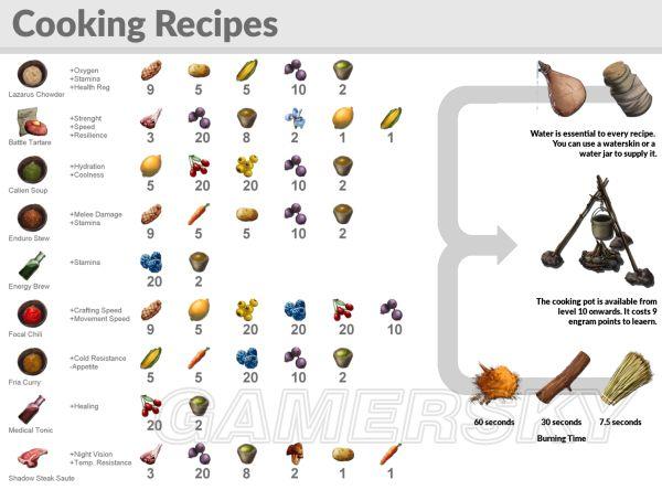 《方舟：生存进化》食谱及食物配方详解