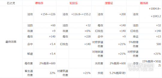 倩女幽魂-用数据告诉你 医师石之灵不要放弃德抱怨