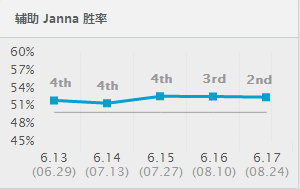 《英雄联盟》激进辅助才是最强？99%玩家下路都选她