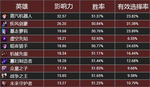 数据不会说谎：6.21版本最新的禁用指南