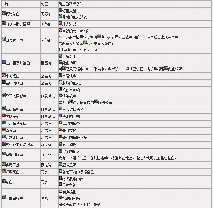 7.0钓鱼专业：任务图纸材料大全 知己知鱼 再来一条