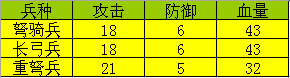 大皇帝OL-远程兵种属性攻略