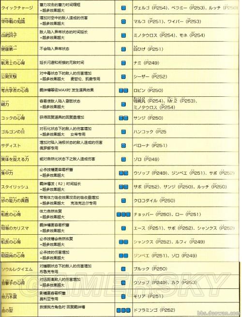 《海贼无双3》羁绊技能装备效果一览