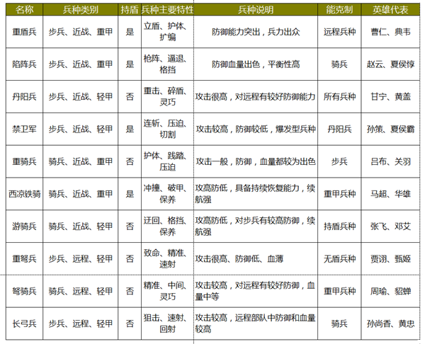 大皇帝OL-兵种相克表特性