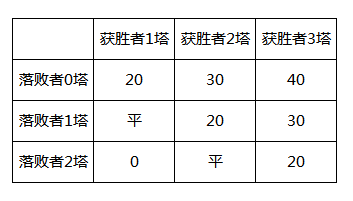 部落冲突:皇室战争-玩家浅谈对皇战匹配规则和杯数奖励的建议