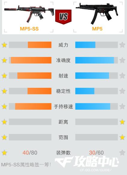 CF武器MP5SS实战综合性能对比评测