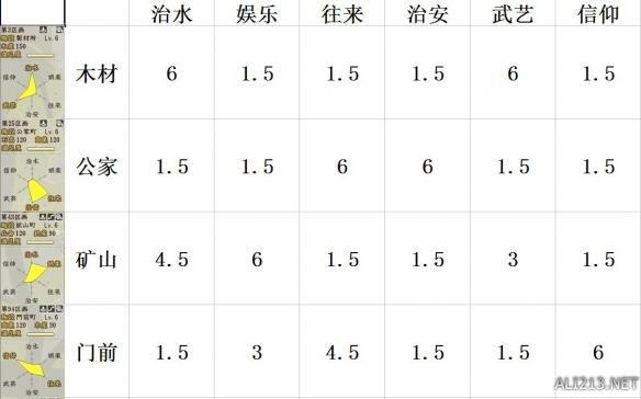 《信长之野望创造：战国立志传》6级町建造图表一览